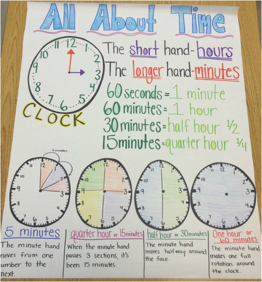 Telling Time Anchor Chart